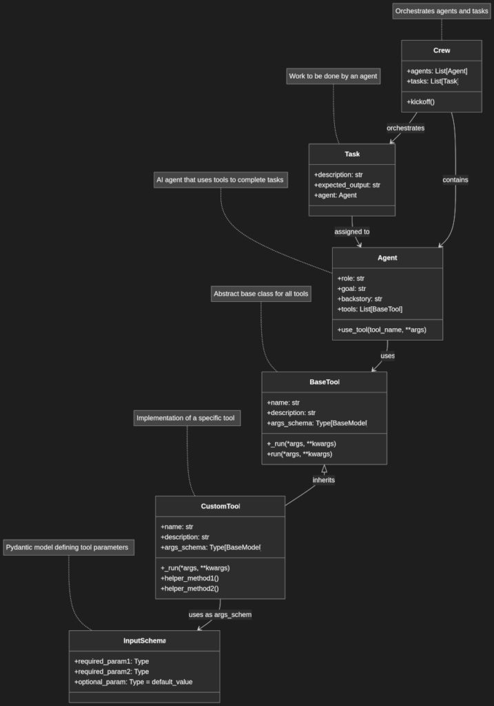 CrewAI Tool Architecture Diagram