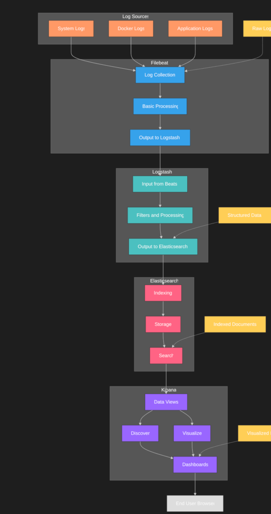 ELK Stack Architecture Diagram