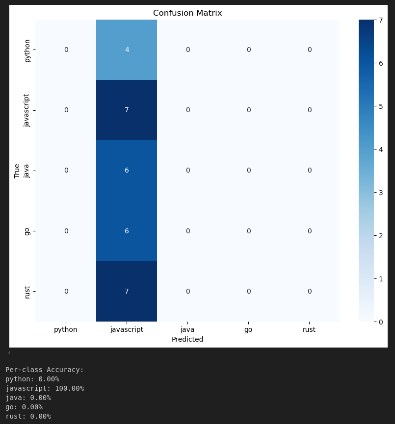 Initial Model Evaluation