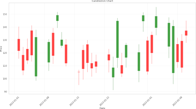 Seaborn Candlestick Chart