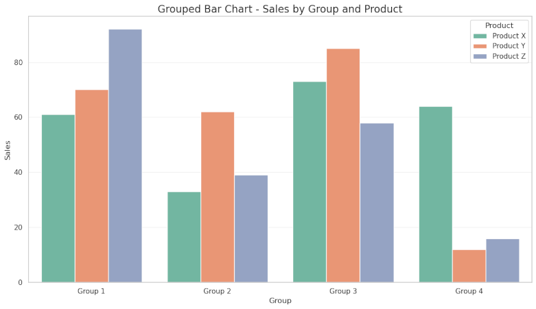 Seaborn Grouped Bar Chart