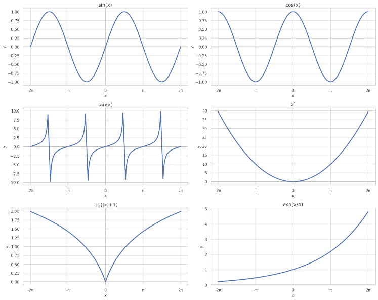 Seaborn Math Line Charts