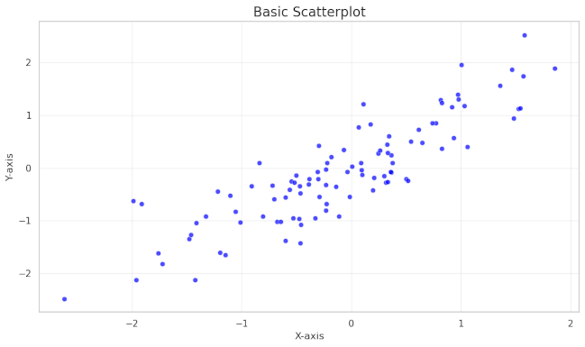 Seaborn Basic Scatterplot