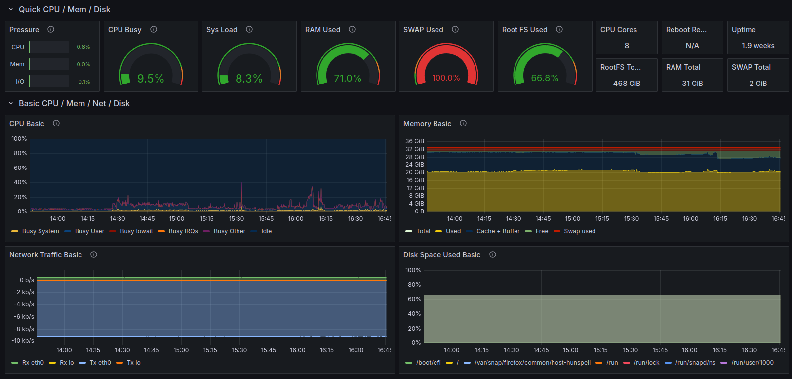 Grafana Dashboard