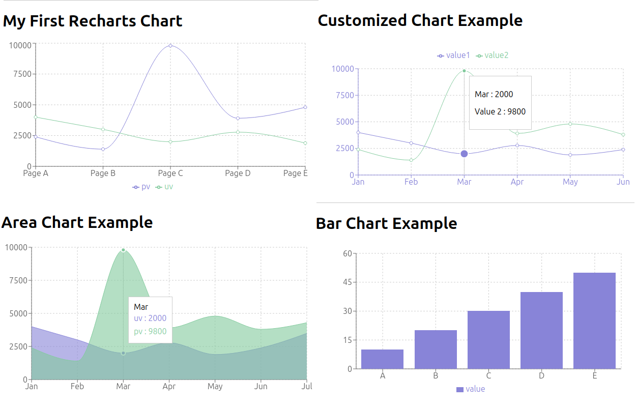 Creating Charts and Graphs in JavaScript with React and Recharts