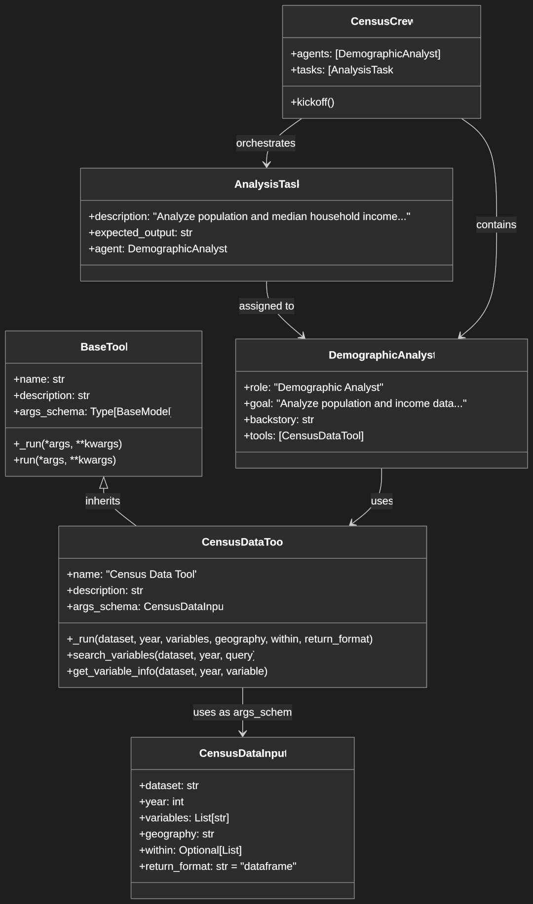 CrewAI Census Tool Architecture Diagram
