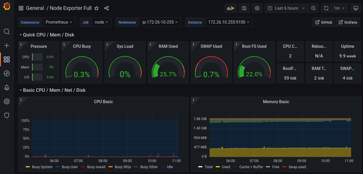 Grafana Prometheus Dashboard