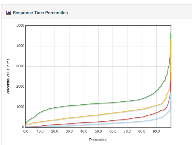 JMeter Chart