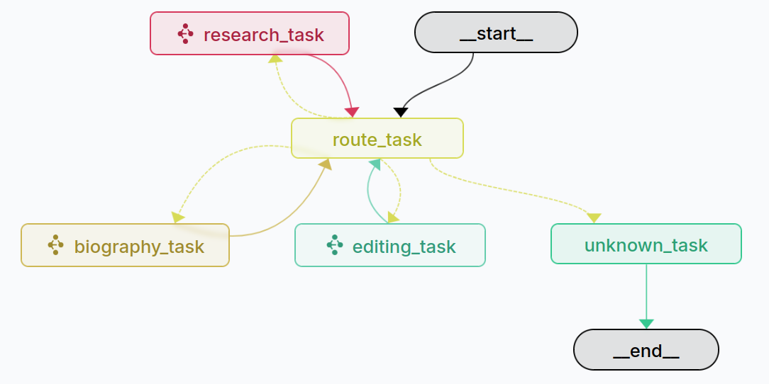 LangGraph Multi-Agent Diagram